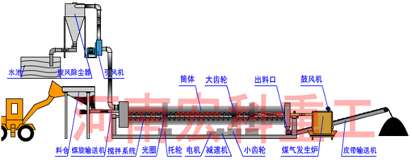 鴨糞烘干機(jī)工藝流程圖